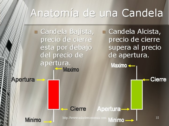 Anatomía de una Candela n Candela Bajista, precio de cierre esta por debajo del