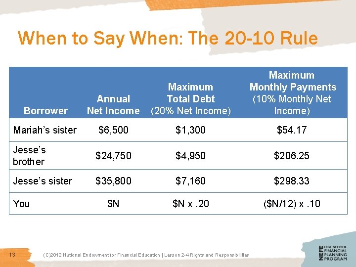 When to Say When: The 20 -10 Rule Borrower Annual Net Income Maximum Total