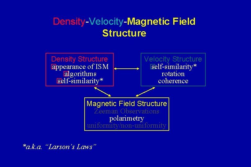 Density-Velocity-Magnetic Field Structure Density Structure � appearance of ISM � algorithms � self-similarity* Velocity