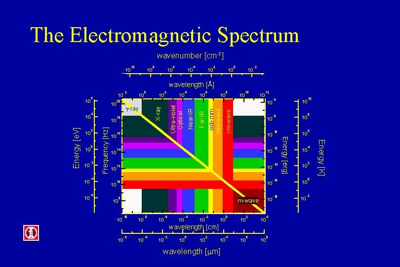 The Electromagnetic Spectrum wavenumber [cm-1] 10 10 10 8 10 6 10 4 10