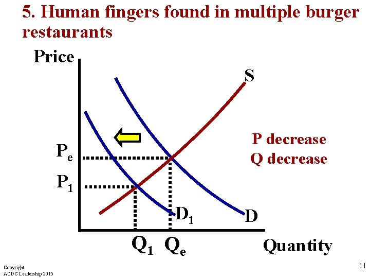 5. Human fingers found in multiple burger restaurants Price S P decrease Q decrease