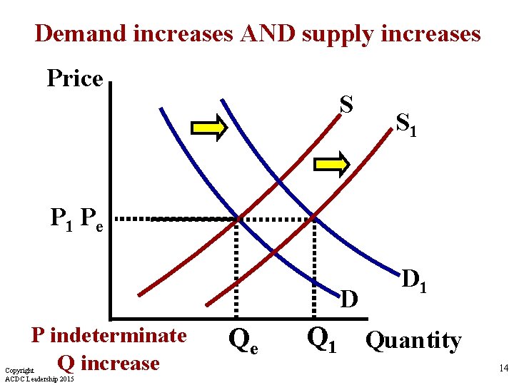 Demand increases AND supply increases Price S S 1 Pe D P indeterminate Q