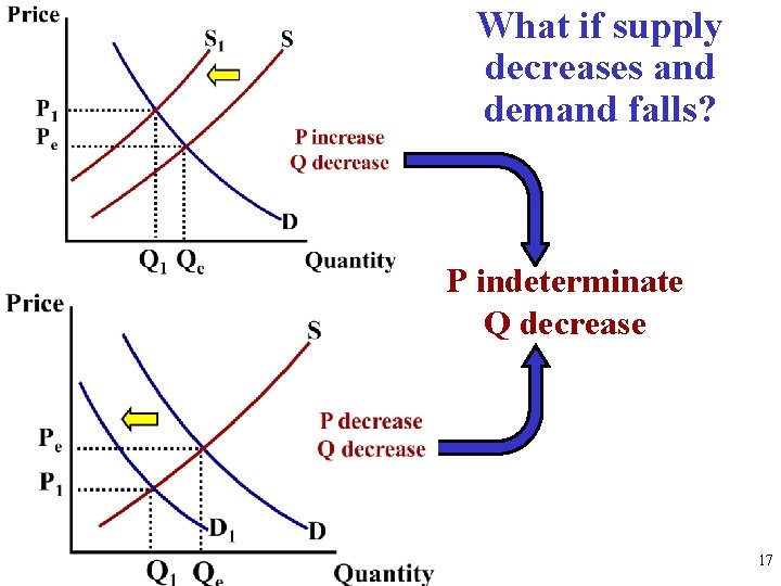 What if supply decreases and demand falls? P indeterminate Q decrease 17 