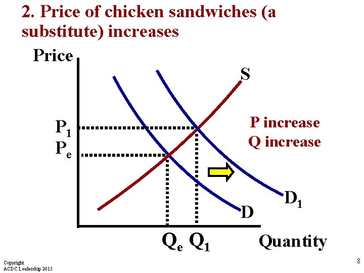 2. Price of chicken sandwiches (a substitute) increases Price S P increase Q increase