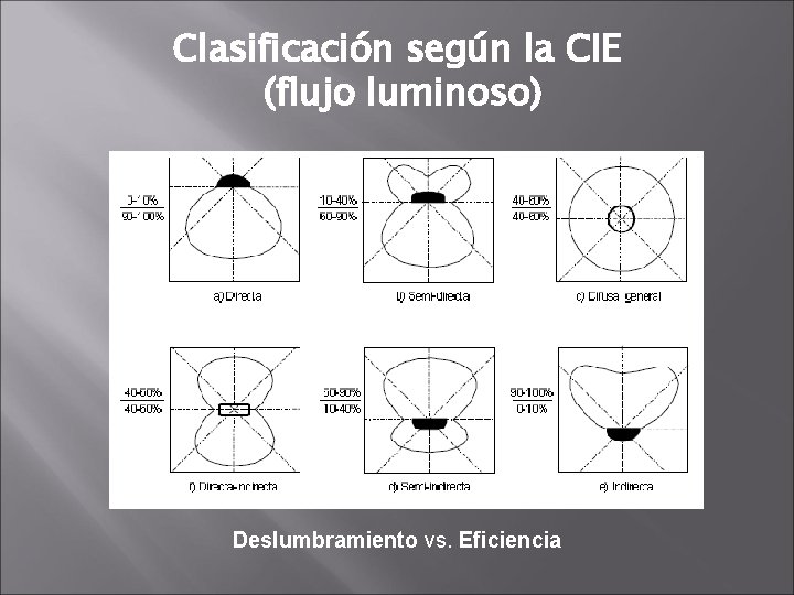 Clasificación según la CIE (flujo luminoso) Deslumbramiento vs. Eficiencia 