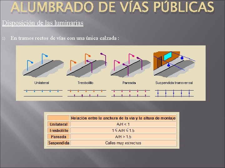 ALUMBRADO DE VÍAS PÚBLICAS Disposición de las luminarias 1) En tramos rectos de vías