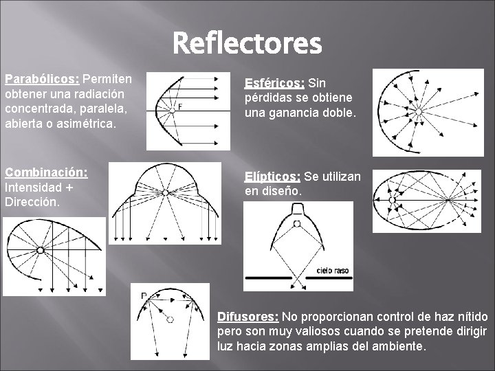 Reflectores Parabólicos: Permiten obtener una radiación concentrada, paralela, abierta o asimétrica. Esféricos: Sin pérdidas