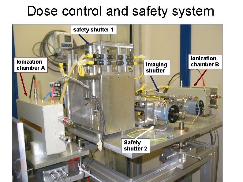 Dose control and safety system safety shutter 1 Ionization chamber A Imaging shutter Safety