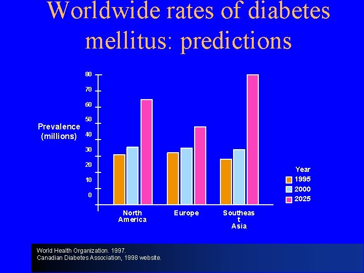 Worldwide rates of diabetes mellitus: predictions 80 70 60 Prevalence (millions) 50 40 30