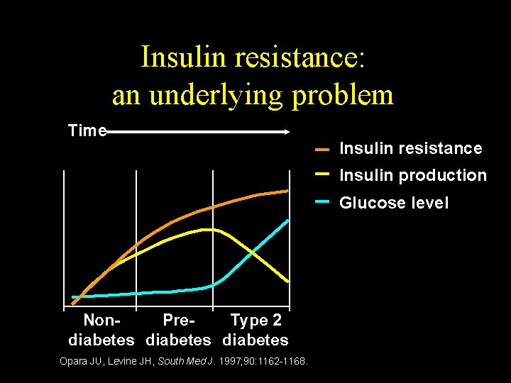Insulin resistance: an underlying problem Time Insulin resistance Insulin production Glucose level Non. Pre.