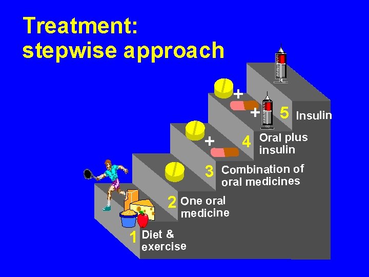 Treatment: stepwise approach + + 3 4 5 Insulin Oral plus insulin Combination of