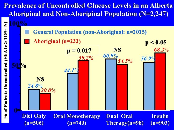 % of Patients Uncontrolled (Hb. A 1 c 115% N) Prevalence of Uncontrolled Glucose