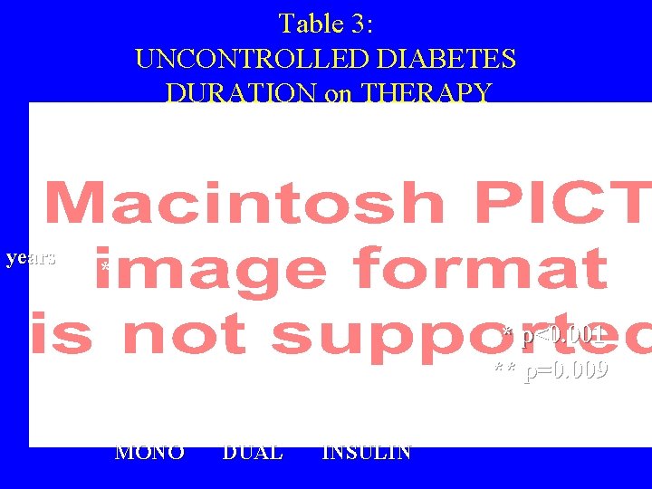 Table 3: UNCONTROLLED DIABETES DURATION on THERAPY ** years * * p<0. 001 **