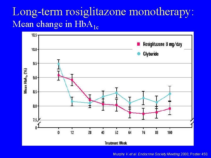 Long-term rosiglitazone monotherapy: Mean change in Hb. A 1 c Murphy K et al.