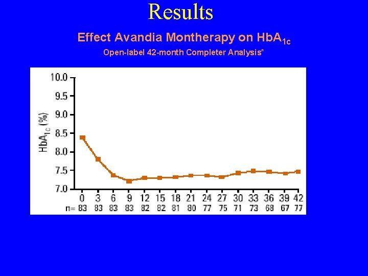 Results Effect Avandia Montherapy on Hb. A 1 c Open-label 42 -month Completer Analysis*