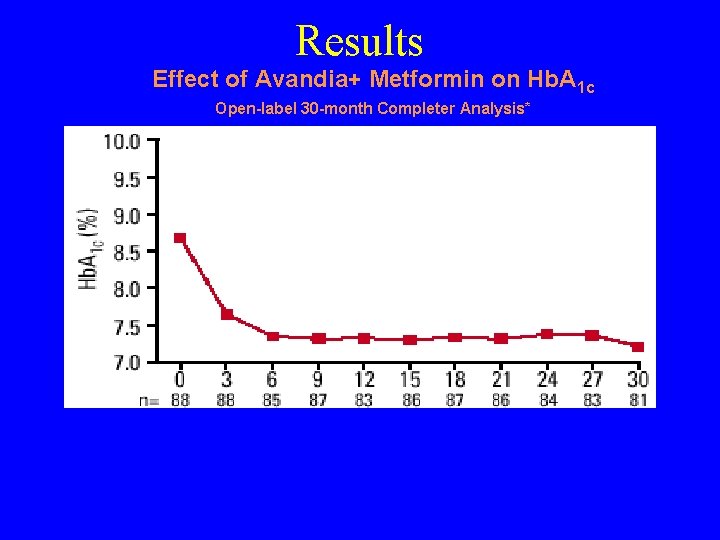 Results Effect of Avandia+ Metformin on Hb. A 1 c Open-label 30 -month Completer