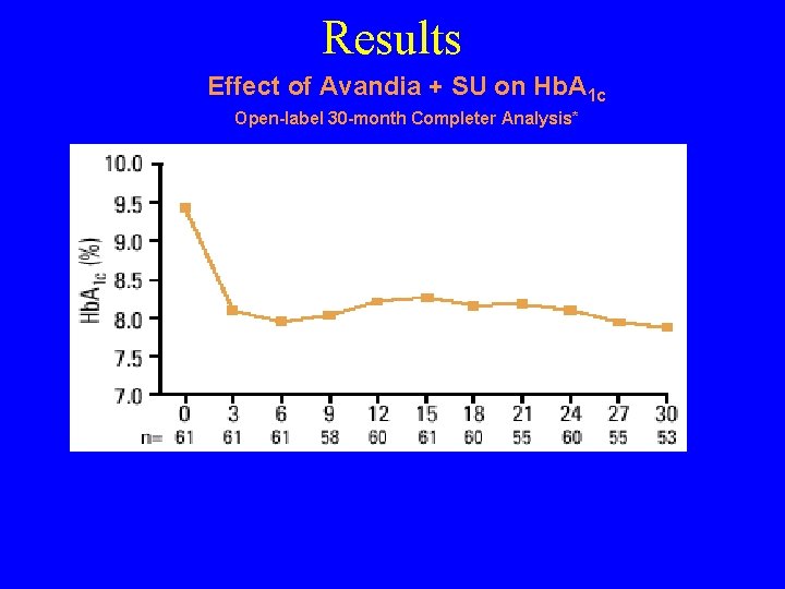 Results Effect of Avandia + SU on Hb. A 1 c Open-label 30 -month