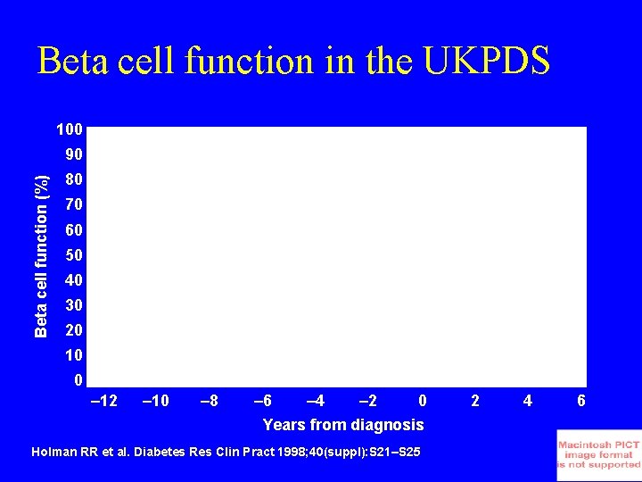 Beta cell function in the UKPDS 100 Beta cell function (%) 90 80 70