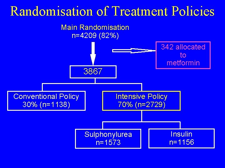 Randomisation of Treatment Policies Main Randomisation n=4209 (82%) 342 allocated to metformin 3867 Conventional