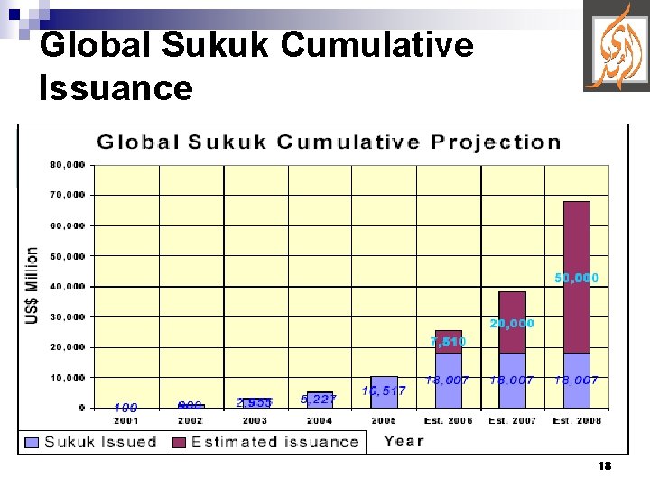Global Sukuk Cumulative Issuance 18 