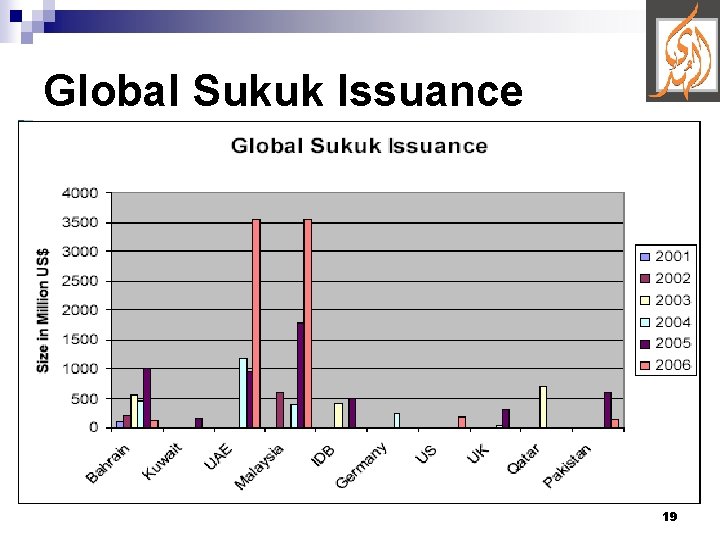 Global Sukuk Issuance 19 