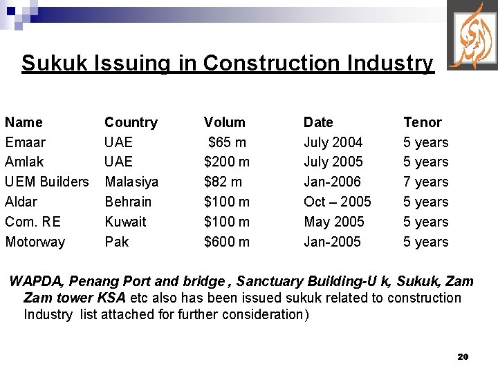Sukuk Issuing in Construction Industry Name Emaar Amlak UEM Builders Aldar Com. RE Motorway