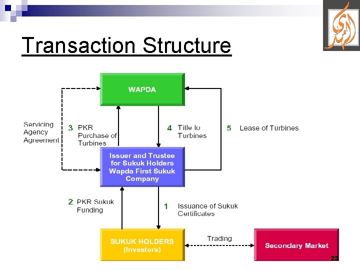 Transaction Structure 23 