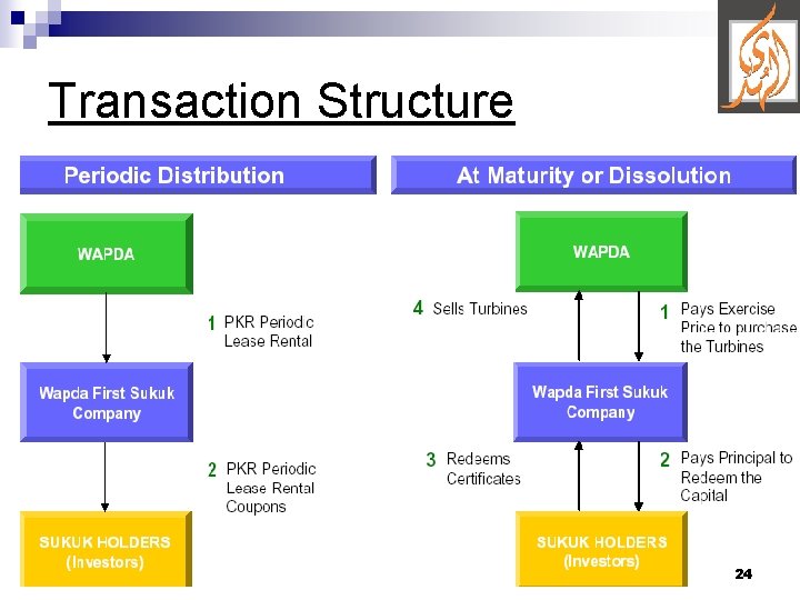 Transaction Structure 24 