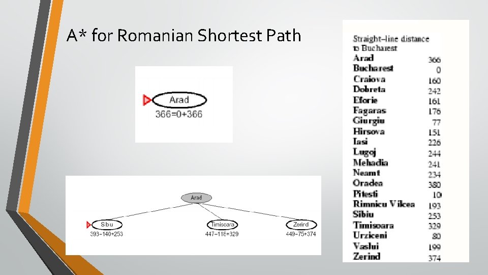  A* for Romanian Shortest Path 