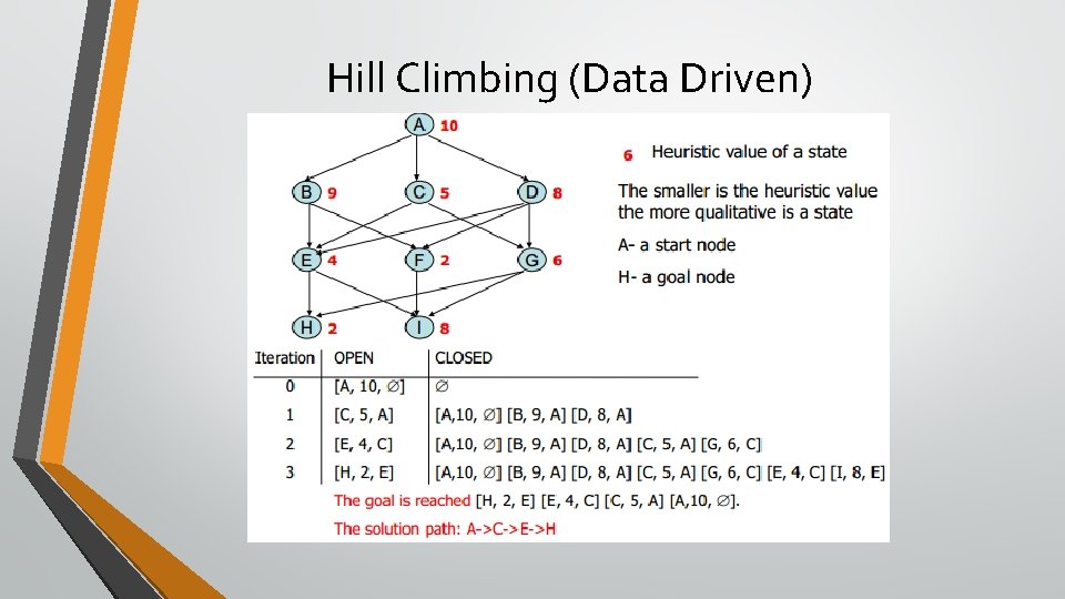 Hill Climbing (Data Driven) 