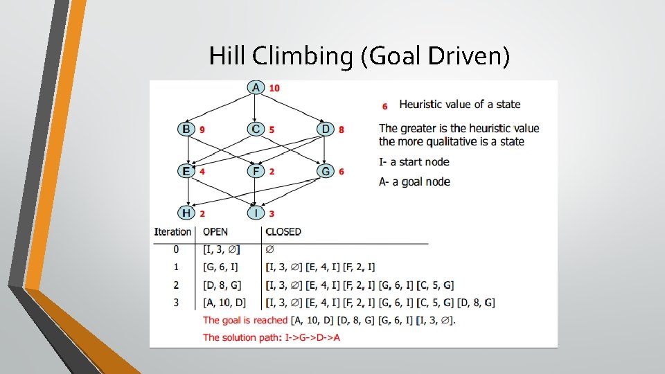 Hill Climbing (Goal Driven) 