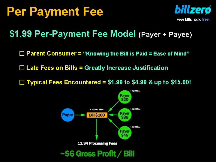 Per Payment Fee $1. 99 Per-Payment Fee Model (Payer + Payee) � Parent Consumer