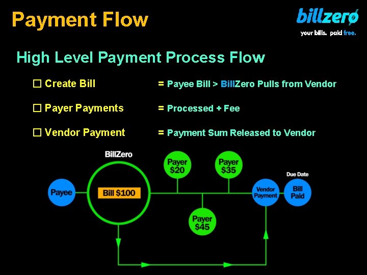 Payment Flow High Level Payment Process Flow � Create Bill = Payee Bill >