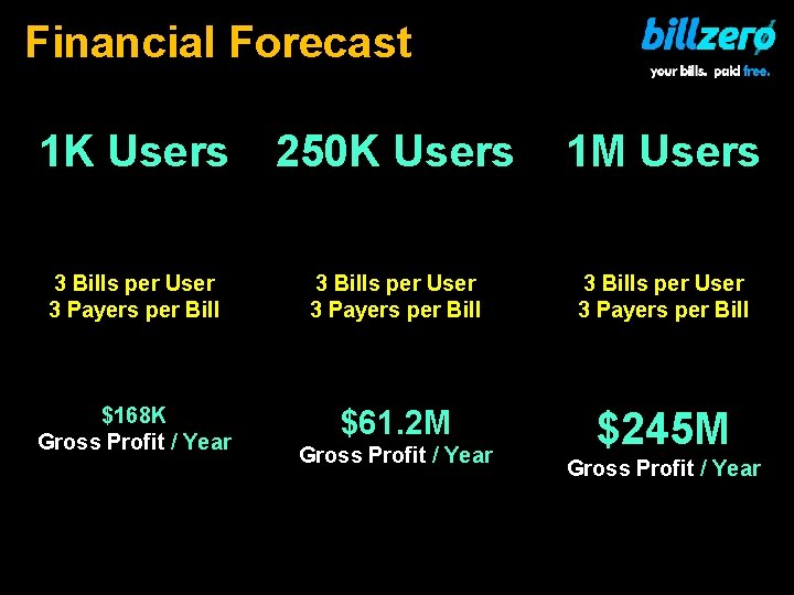 Financial Forecast 1 K Users 250 K Users 1 M Users 3 Bills per