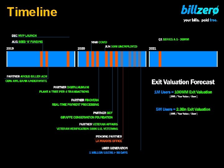 Timeline 