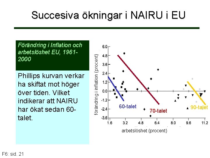 Förändring i Inflation och arbetslöshet EU, 19612000 Phillips kurvan verkar ha skiftat mot höger