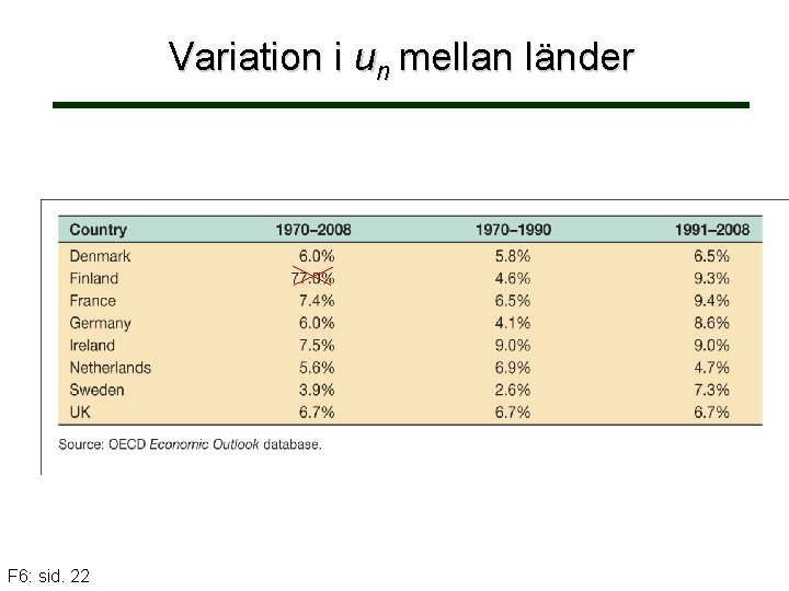 Variation i un mellan länder F 6: sid. 22 