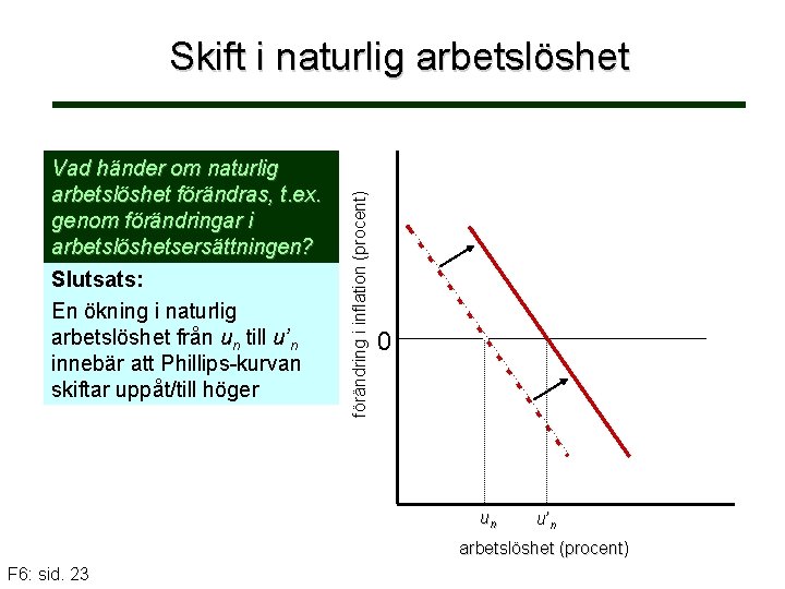 Vad händer om naturlig arbetslöshet förändras, t. ex. genom förändringar i arbetslöshetsersättningen? Slutsats: En
