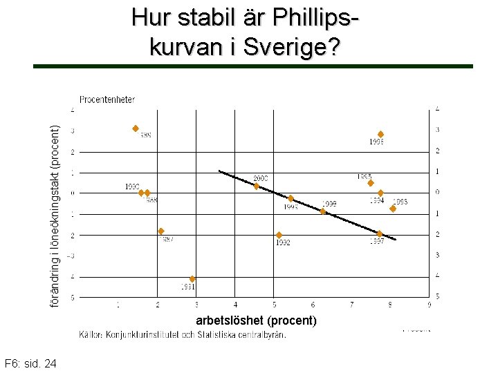 förändring i löneökningstakt (procent) Hur stabil är Phillipskurvan i Sverige? arbetslöshet (procent) F 6: