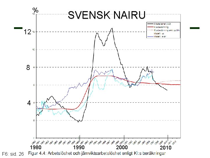 % SVENSK NAIRU 12 8 4 1980 F 6: sid. 26 1990 2000 2010