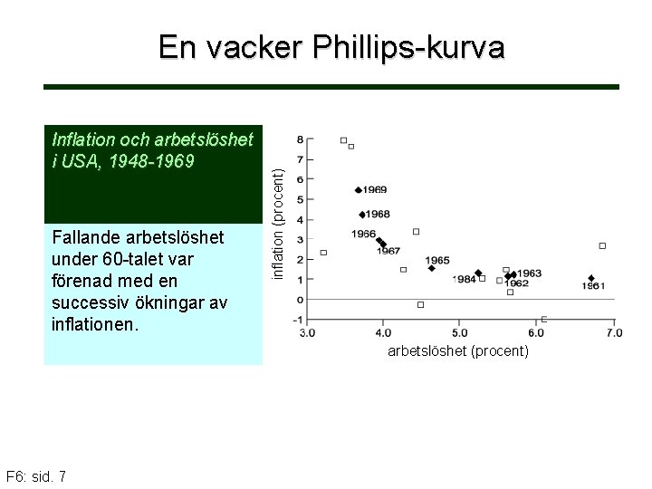 Inflation och arbetslöshet i USA, 1948 -1969 Fallande arbetslöshet under 60 -talet var förenad