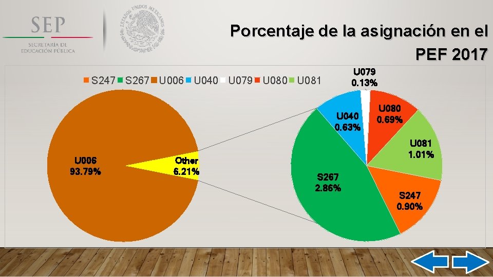 Porcentaje de la asignación en el PEF 2017 U 079 0. 13% S 247