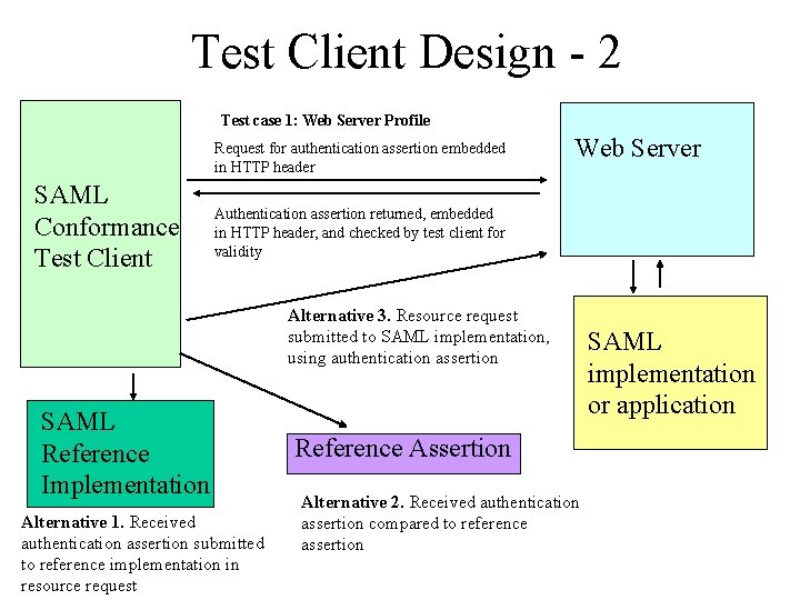 Test Client Design - 2 Test case 1: Web Server Profile Request for authentication