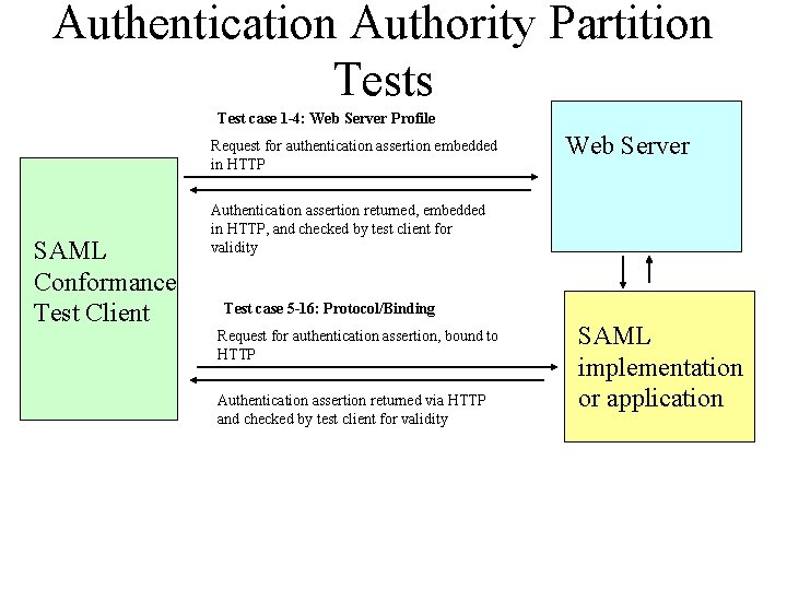 Authentication Authority Partition Tests Test case 1 -4: Web Server Profile Request for authentication