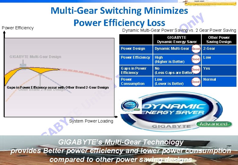 Power Efficiency Multi-Gear Switching Minimizes y l Power Efficiency Loss n O Dynamic Multi-Gear