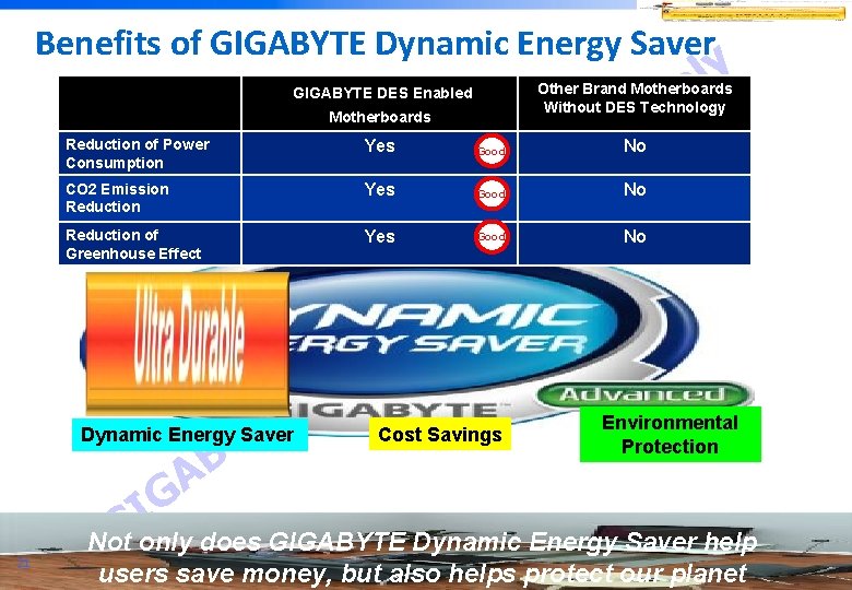 Benefits of GIGABYTE Dynamic Energy Saver Other Brand Motherboards Without DES Technology GIGABYTE DES
