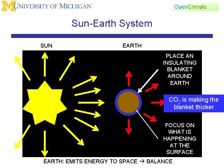 Sun-Earth System SUN EARTH PLACE AN INSULATING BLANKET AROUND EARTH CO 2 is making