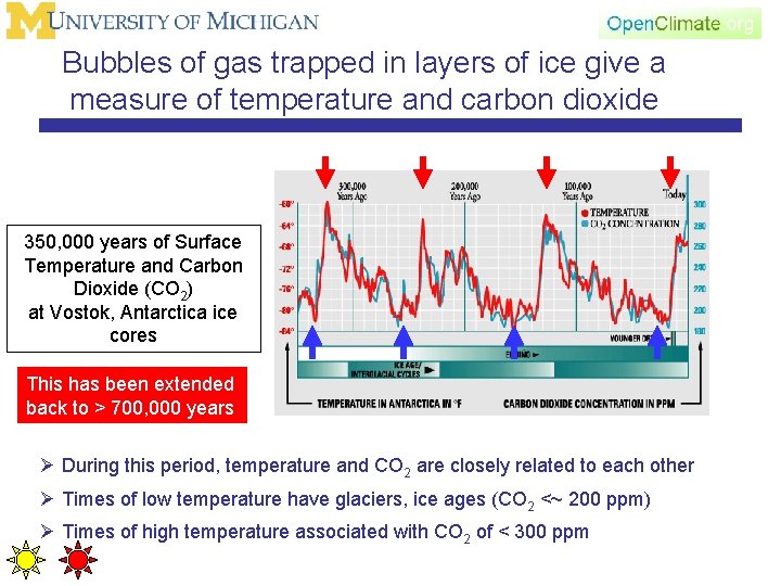 Bubbles of gas trapped in layers of ice give a measure of temperature and