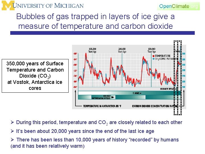 Bubbles of gas trapped in layers of ice give a measure of temperature and