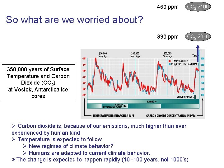 460 ppm CO 2 2100 390 ppm CO 2 2010 So what are we